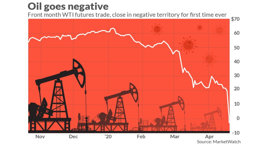Criză fără precedent în istorie: preț negativ la barilul de petrol. Zero industrie, zero consum.