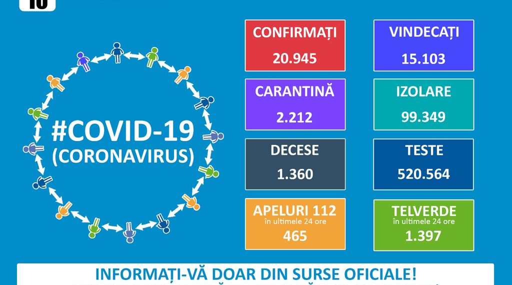 Un singur caz nou confirmat în Bihor. Mai mult de 78% din pacienţi sunt vindecaţi