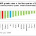 România, printre cele patru ţări din UE care au înregistrat o creştere a PIB în primul trimestru din 2020 (estimare Eurostat)