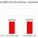 Credite de peste 3,8 miliarde de lei, aprobate de bănci pentru firme înscrise în programul IMM Invest