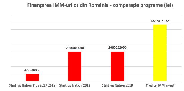 Credite de peste 3,8 miliarde de lei, aprobate de bănci pentru firme înscrise în programul IMM Invest