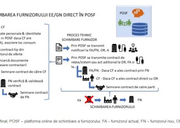 Schimbarea furnizorului de energie electrică și gaze va putea fi făcută în 24 de ore | ANRE implementează POSF