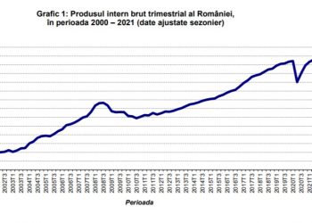România a avut o creștere economică sub așteptări în 2021