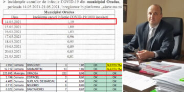 DSP Bihor confirmă: datele oficiale privind incidența cazurilor COVID în Oradea sunt DIFERITE de cele invocate de IȘJ Bihor pentru demiterea lui Florin Nicoară de la conducerea Colegiului ”Gojdu” | ”E clar că cineva a periat niște date”, spune fostul director