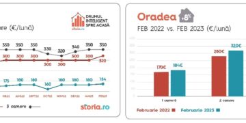 Cum a evoluat prețul chiriilor. Cum se raportează Oradea la marile orașe