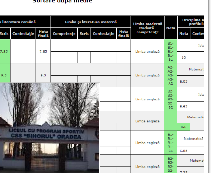 Singurul elev din Bihor cu medie peste 9 la Bac-ul din toamnă e de la Liceul cu Program Sportiv