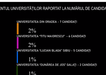 7 absolvenți de la U Oradea, admiși printre  cei 301 auditori de justiție în urma concursului la INM
