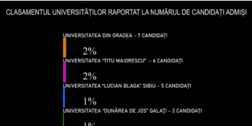7 absolvenți de la U Oradea, admiși printre  cei 301 auditori de justiție în urma concursului la INM