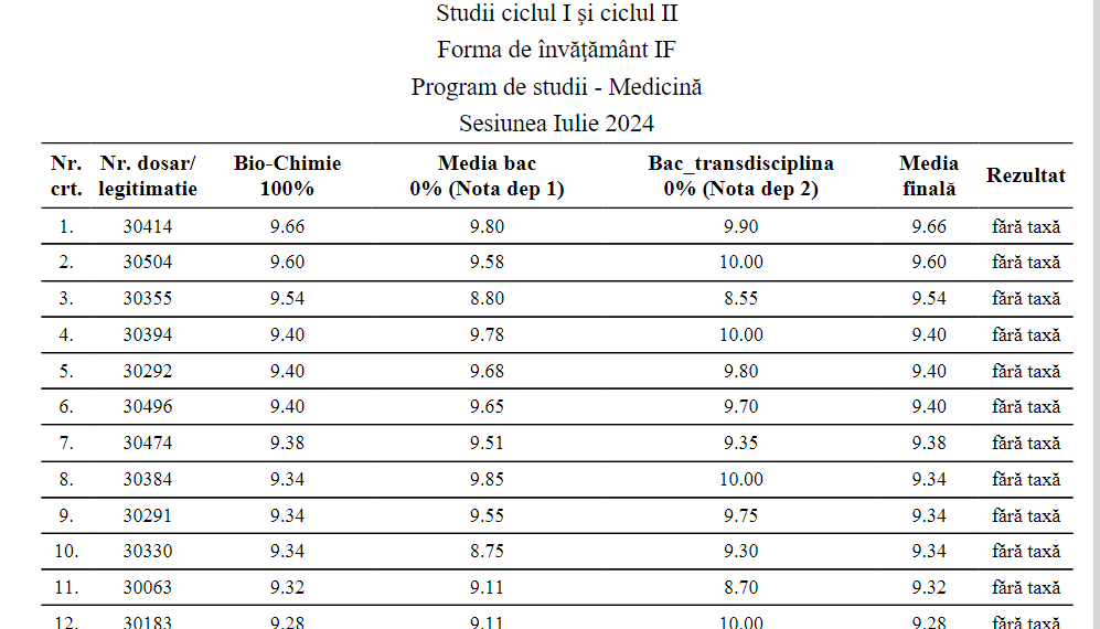 8,24 ultima medie la Medicină la Oradea, fără taxă. E și un candidat pe locurile destinate rromilor. La candidații MAN, media e 7,04. Candidatul minorităților, an superior, admis cu 5,00. La Farmacie, ultima medie fără taxă e 5,11